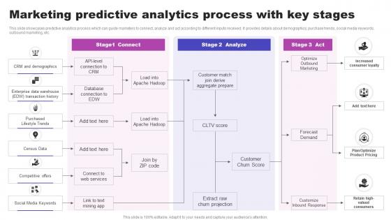 Marketing Predictive Analytics Process With Key Stages AI Marketing Strategies AI SS V
