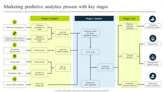 Marketing Predictive Analytics Process With Key Stages How To Use Chatgpt AI SS V