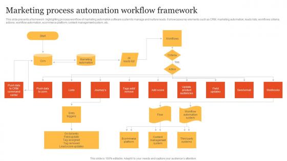 Marketing Process Automation Workflow Steps To Develop Marketing Plan MKT SS V