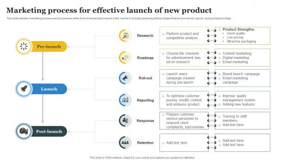 Marketing Process For Effective Launch Of New Product