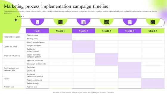 Marketing Process Implementation Campaign Strategic Guide To Execute Marketing Process Effectively
