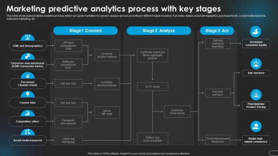 Marketing Process Key Stages Revolutionizing Marketing With Ai Trends And Opportunities AI SS V