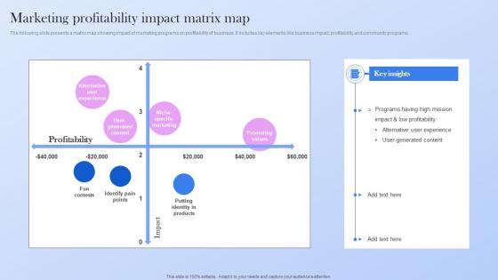 Marketing Profitability Impact Matrix Map