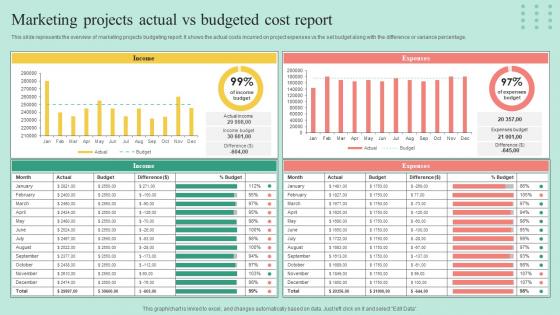 Marketing Projects Actual Vs Budgeted Cost Report