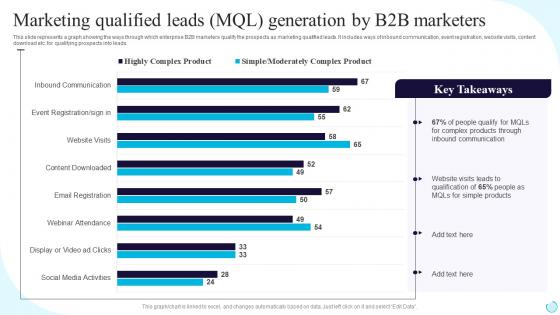Marketing Qualified Leads MQL Generation By B2b Marketers