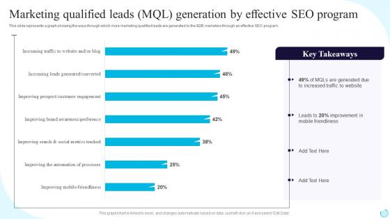 Marketing Qualified Leads MQL Generation By Effective SEO Program