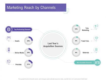 Marketing reach by channels customer relationship management process ppt rules