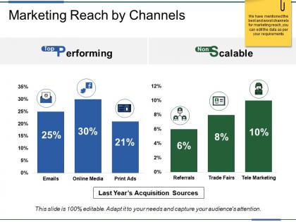 Marketing reach by channels ppt sample