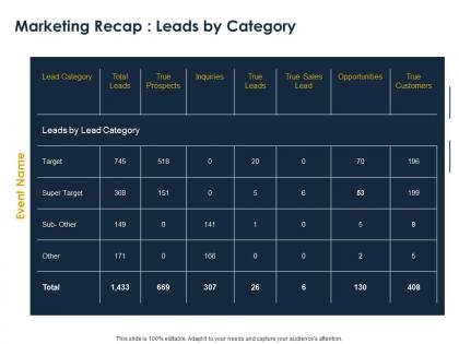 Marketing recap leads by category ppt powerpoint presentation slides objects