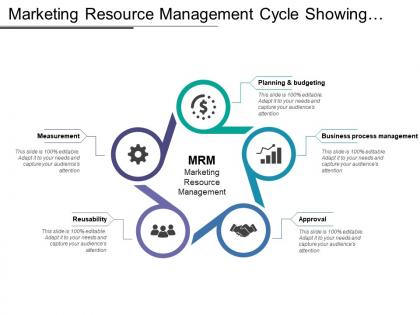 Marketing resource management cycle showing measurement reusability