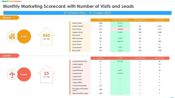 Marketing Scorecard Monthly Marketing Scorecard With Number Of Visits And Leads
