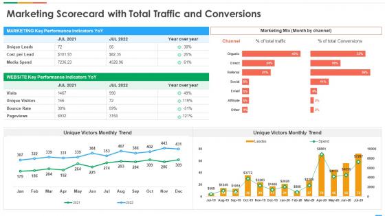 Marketing Scorecard With Total Traffic And Conversions