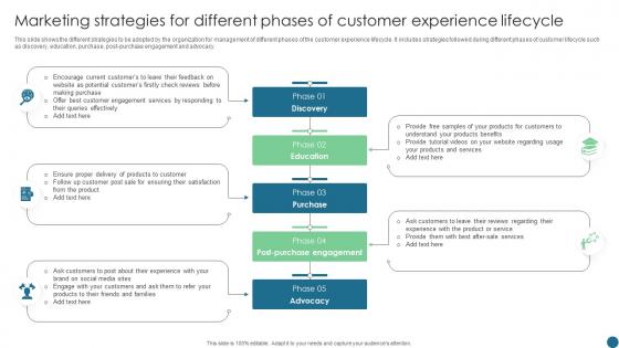 Marketing Strategies For Different Phases Of Customer Experience Lifecycle