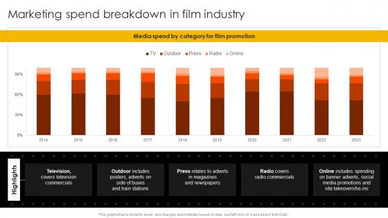 Marketing Strategies To Overcome Marketing Spend Breakdown In Film Industry Strategy SS V