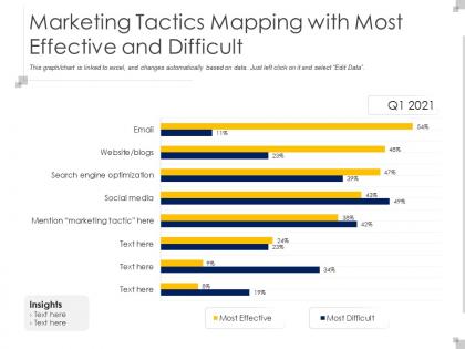 Marketing tactics mapping with most effective and difficult