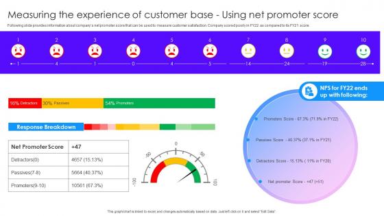 Marketing Tactics To Improve Brand Measuring The Experience Of Customer Base Using Net