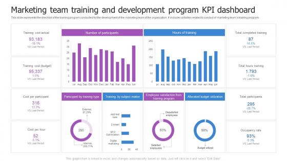 Marketing Team Training And Development Program Kpi Dashboard