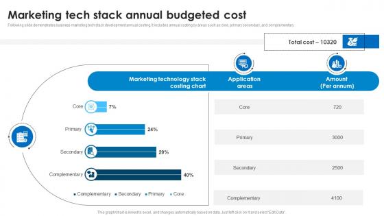 Marketing Tech Stack Annual Budgeted Cost Marketing Technology Stack Analysis