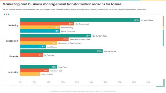 Marketing Transformation Toolkit Marketing And Business Management Transformation Reasons