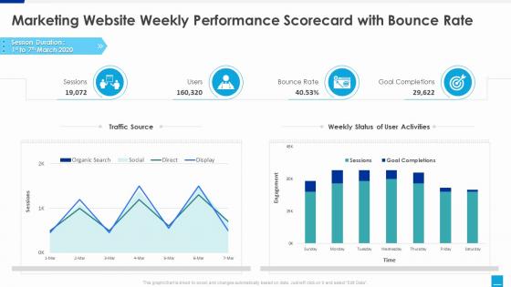 Marketing website scorecard marketing website weekly performance scorecard bounce rate