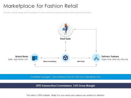 Marketplace for fashion retail angel funder investment ppt infographics