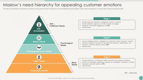 Maslows Need Hierarchy For Appealing Using Emotional And Rational Branding For Better Customer Outreach