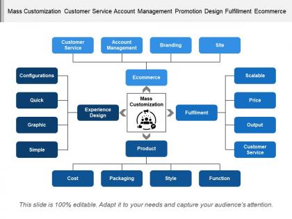 Mass customization customer service account management promotion design fulfillment ecommerce