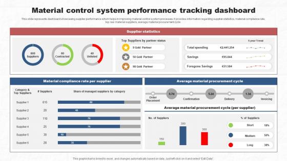 Material Control System Performance Tracking Dashboard