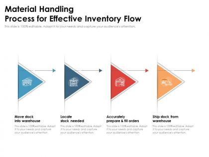 Material handling process for effective inventory flow
