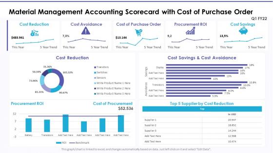 Material management accounting scorecard with cost of purchase order