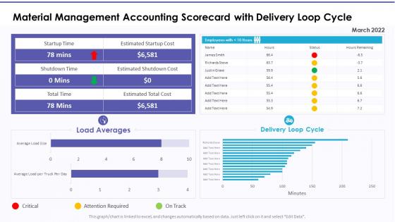 Material management accounting scorecard with delivery loop cycle