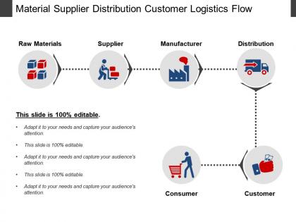 Material supplier distribution customer logistics flow