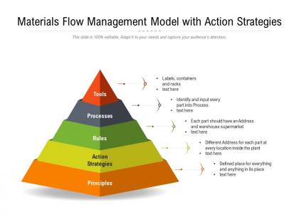 Materials flow management model with action strategies