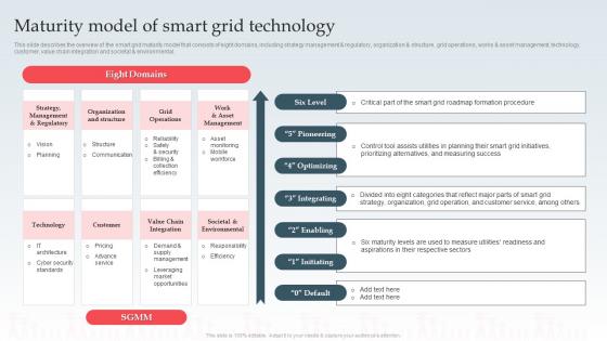Maturity Model Of Smart Grid Technology Ppt Powerpoint Clipart