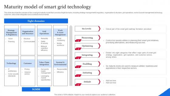 Maturity Model Of Smart Grid Technology Smart Grid Components