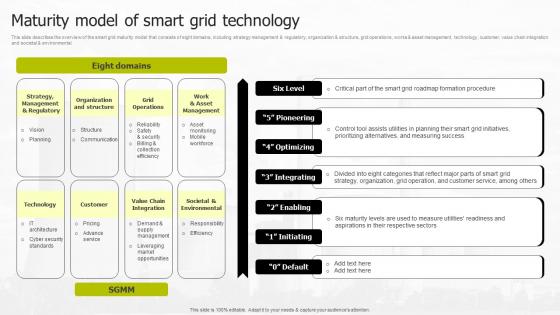 Maturity Model Of Smart Grid Technology Smart Grid Infrastructure