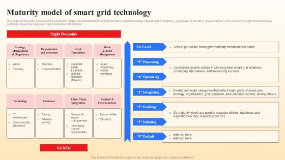 Maturity Model Of Smart Grid Technology Smart Grid Vs Conventional Grid