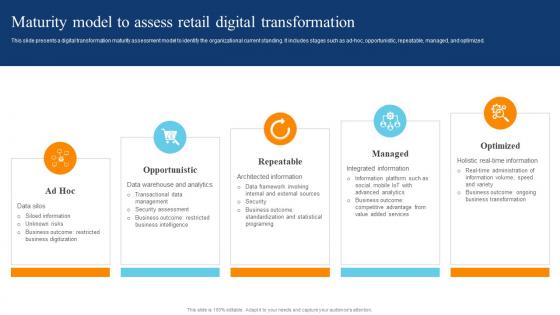 Maturity Model To Assess Retail Digital Transformation Digital Transformation Of Retail DT SS