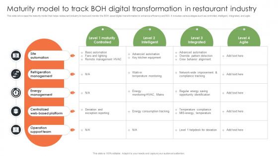 Maturity Model To Track BOH Digital Transformation In Restaurant Industry