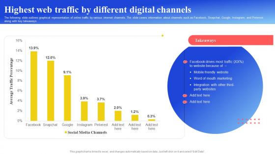 Maximizing Brand Reach Highest Web Traffic By Different Digital Channels Strategy SS