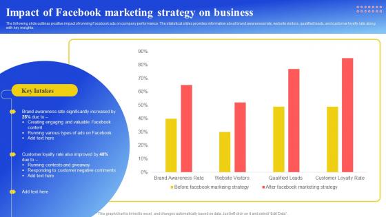 Maximizing Brand Reach Impact Of Facebook Marketing Strategy On Business Strategy SS