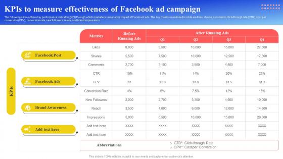 Maximizing Brand Reach KPIs To Measure Effectiveness Of Facebook Ad Campaign Strategy SS