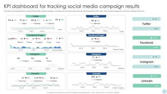 Maximizing ROI Through Kpi Dashboard For Tracking Social Media Campaign Results Strategy SS V