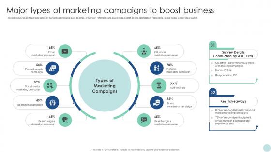 Maximizing ROI Through Major Types Of Marketing Campaigns To Boost Business Strategy SS V