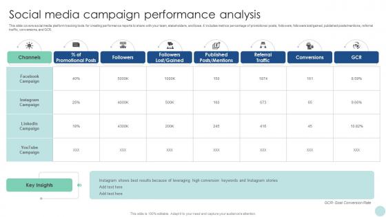 Maximizing ROI Through Social Media Campaign Performance Analysis Strategy SS V