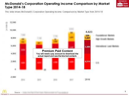 Mcdonalds corporation operating income comparison by market type 2014-18