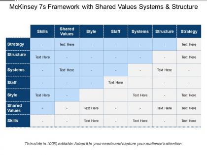 Mckinsey 7s framework with shared values systems and structure