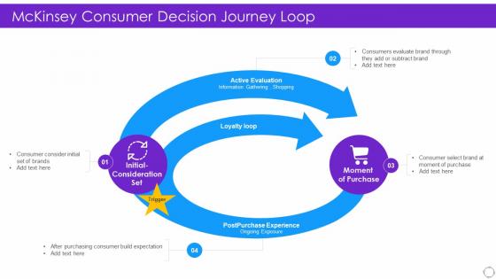 Mckinsey Consumer Decision Journey Loop