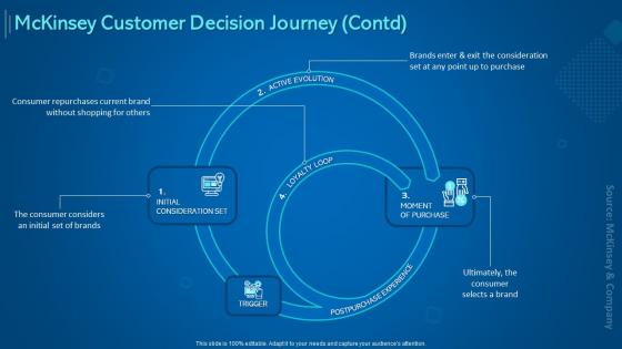 Mckinsey customer decision journey contd introduction to digital marketing models