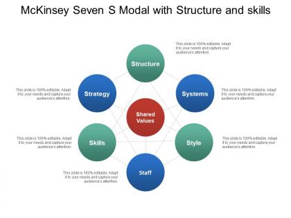 Mckinsey seven s modal with structure and skills
